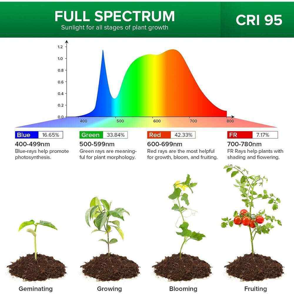 SANSI White Clip LED Grow Light Full Spectrum Dimmable Auto On/Off 4000K 3-Pack
