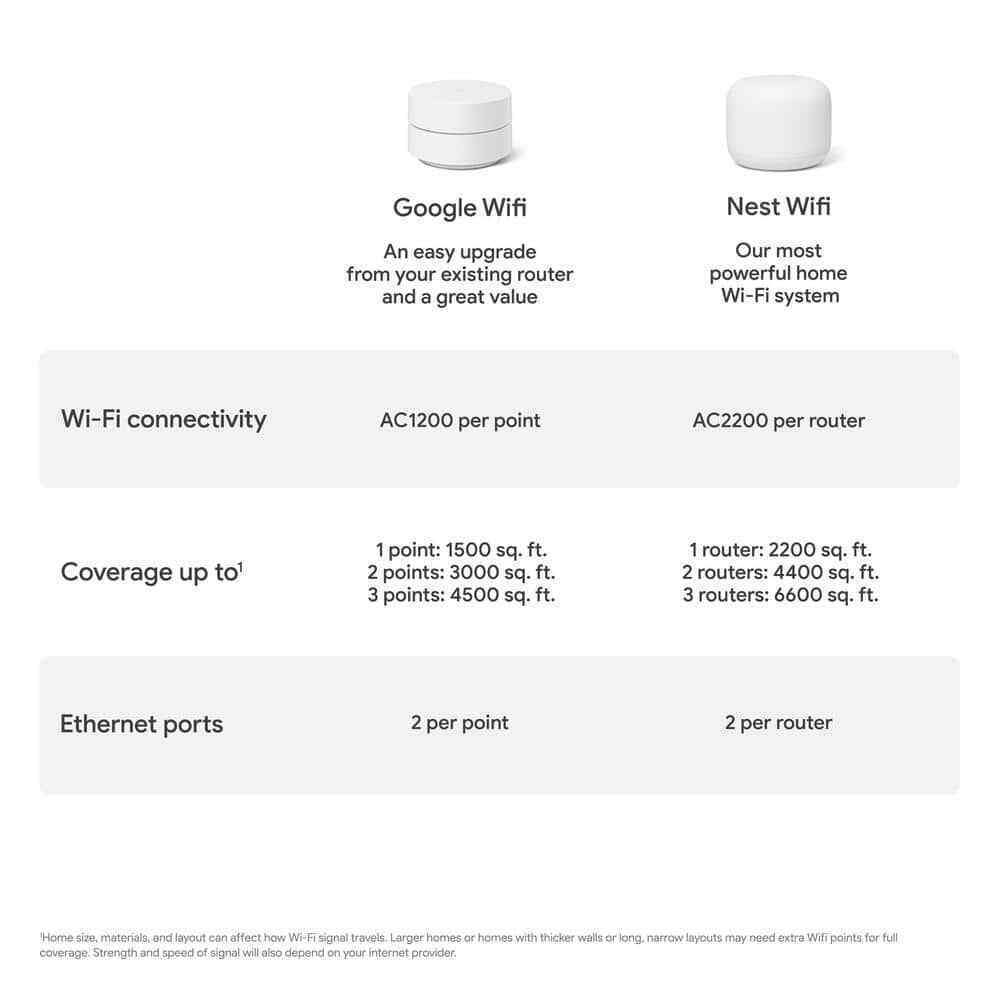 Google Nest Wifi - Mesh Router AC2200 GA00595-US