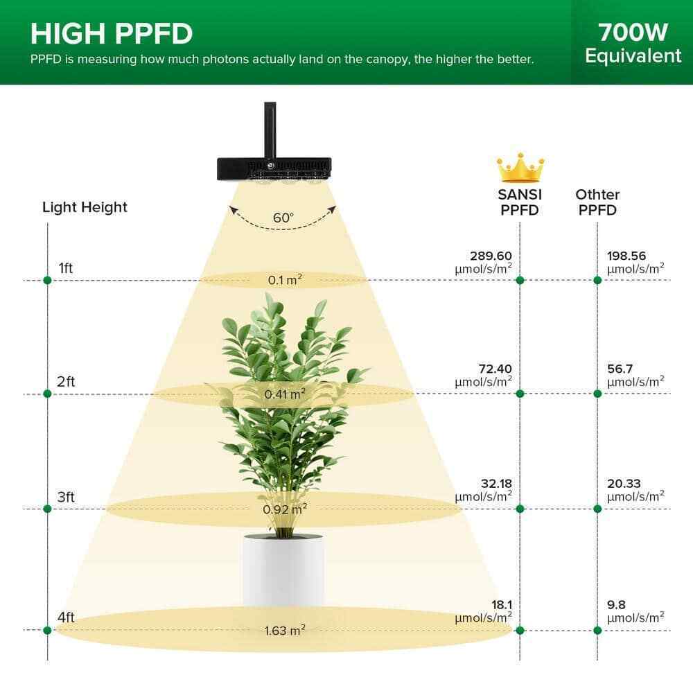 SANSI 70-Watt 3915 Lumens Integrated LED Full Spectrum Grow Light Daylight