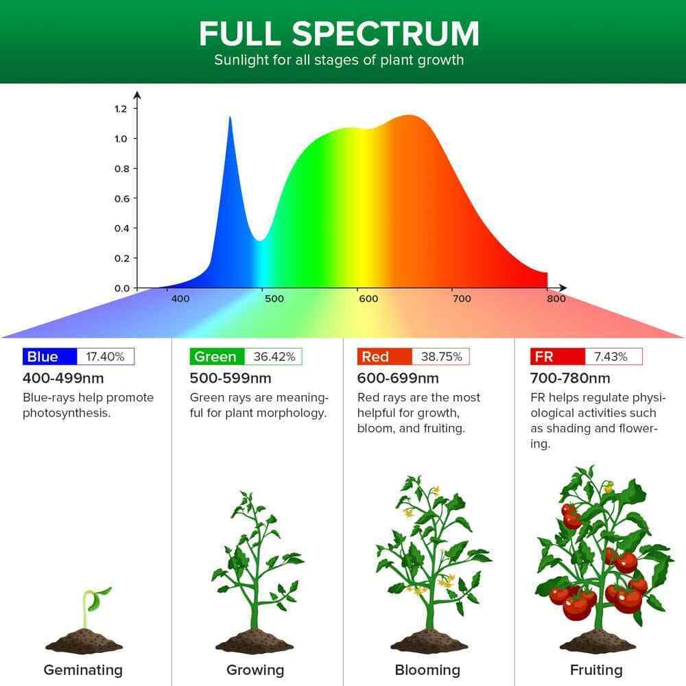 SANSI 70-Watt 3915 Lumens Integrated LED Full Spectrum Grow Light Daylight