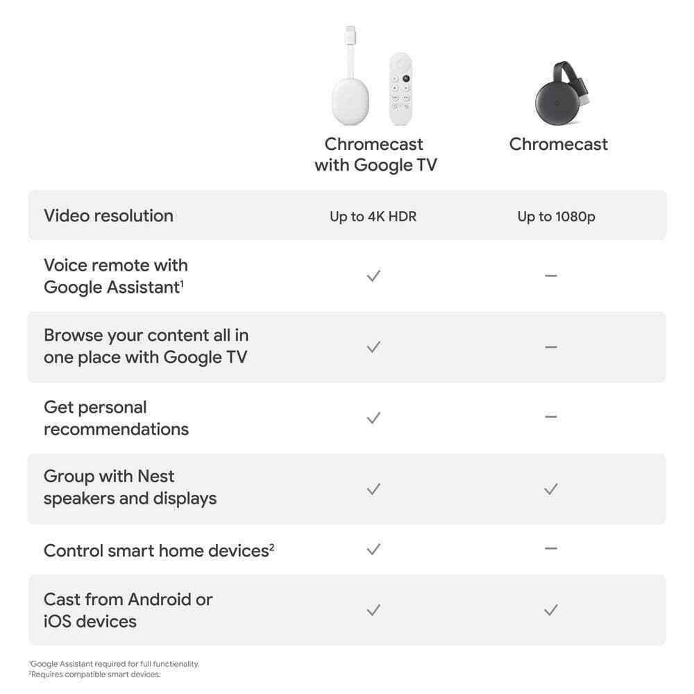Google Chromecast with Google TV - Streaming Entertainment in 4K HDR - Snow