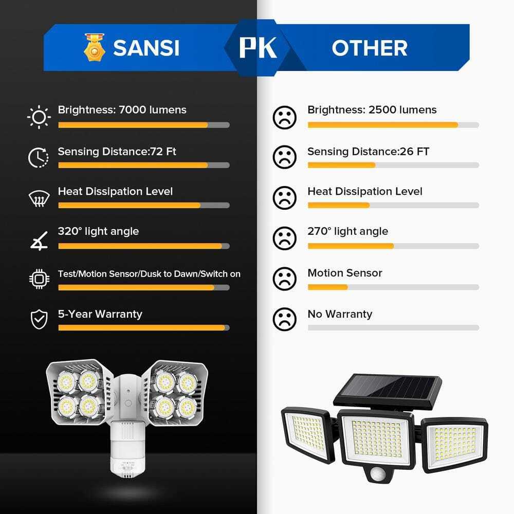 SANSI 700 Watt Equivalent 7000 Lumen 180�� White Integrated LED Flood Light 5000K