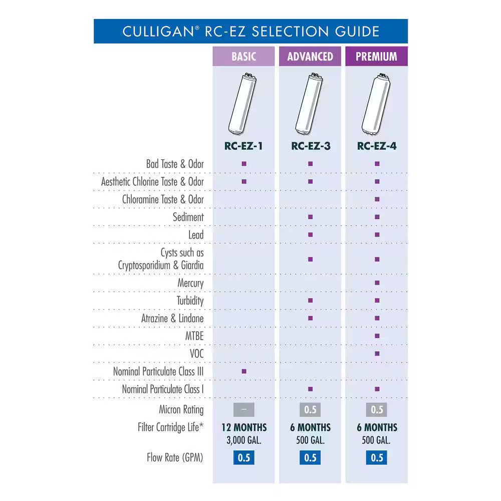 Culligan Replacement Cartridge Easy Change Filter Drinking Water RC-EZ-1